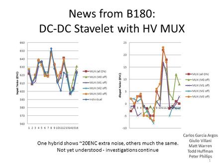 News from B180: DC-DC Stavelet with HV MUX One hybrid shows ~20ENC extra noise, others much the same. Not yet understood - investigations continue Carlos.