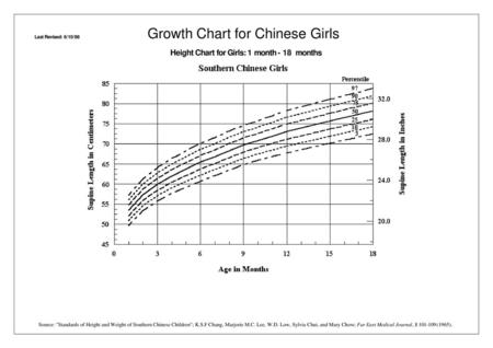 Growth Chart for Chinese Girls