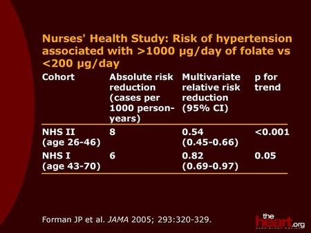 Nurses' Health Study: Risk of hypertension associated with >1000 µg/day of folate vs 