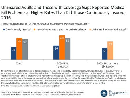 Uninsured Adults and Those with Coverage Gaps Reported Medical Bill Problems at Higher Rates Than Did Those Continuously Insured, 2016 Percent of adults.