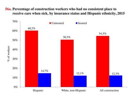 56a. Percentage of construction workers who had no consistent place to receive care when sick, by insurance status and Hispanic ethnicity, 2015.