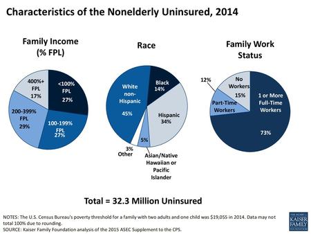 Characteristics of the Nonelderly Uninsured, 2014