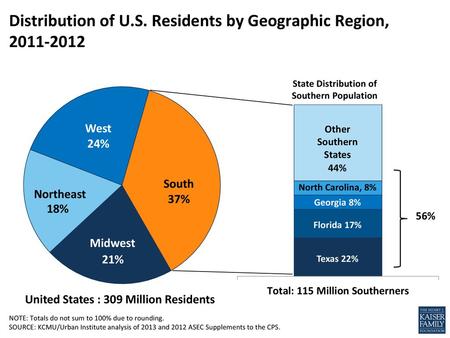 Distribution of U.S. Residents by Geographic Region,