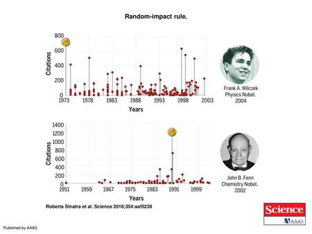 Random-impact rule. Random-impact rule. The publication history of two Nobel laureates, Frank A. Wilczek (Nobel Prize in Physics, 2004) and John B. Fenn.
