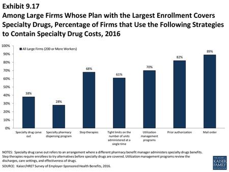 Exhibit 9.17 Among Large Firms Whose Plan with the Largest Enrollment Covers Specialty Drugs, Percentage of Firms that Use the Following Strategies to.