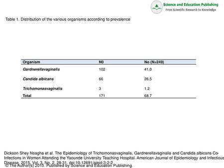 Table 1. Distribution of the various organisms according to prevalence