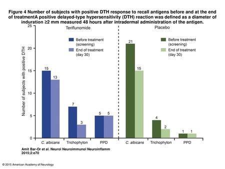 Figure 4 Number of subjects with positive DTH response to recall antigens before and at the end of treatmentA positive delayed-type hypersensitivity (DTH)