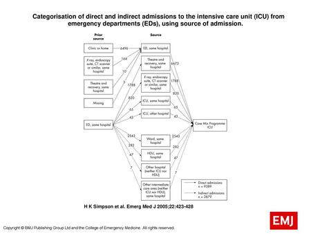  Categorisation of direct and indirect admissions to the intensive care unit (ICU) from emergency departments (EDs), using source of admission.  Categorisation.