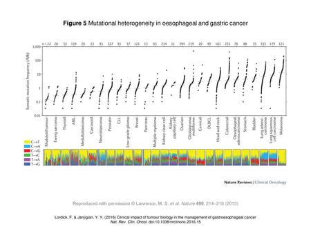 Figure 5 Mutational heterogeneity in oesophageal and gastric cancer