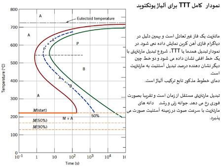 نمودار کامل TTT برای آلیاژ یوتکتوید