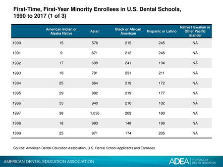 First-Time, First-Year Minority Enrollees in U. S