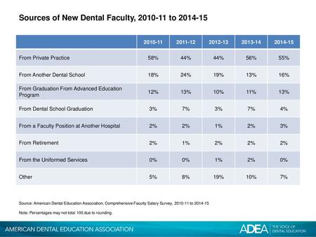 Sources of New Dental Faculty, to