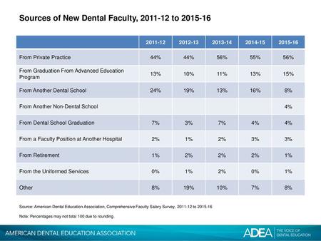 Sources of New Dental Faculty, to