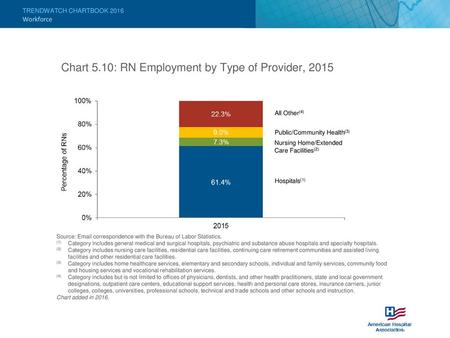 Chart 5.10: RN Employment by Type of Provider, 2015