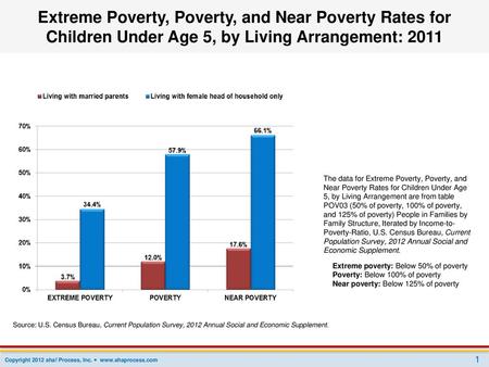 Extreme Poverty, Poverty, and Near Poverty Rates for Children Under Age 5, by Living Arrangement: 2011 The data for Extreme Poverty, Poverty, and Near.