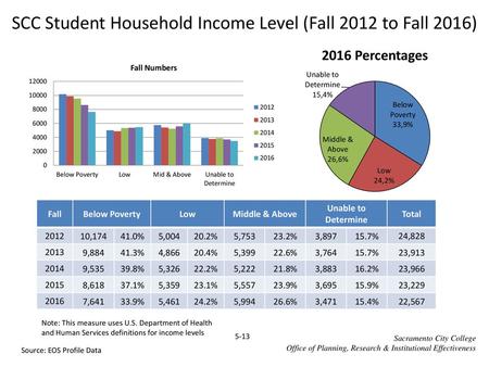 SCC Student Household Income Level (Fall 2012 to Fall 2016)