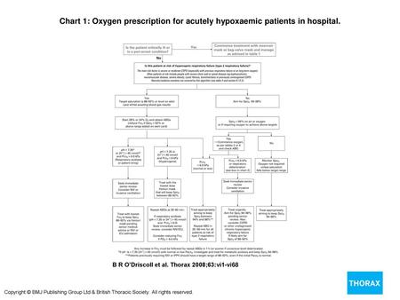 Chart 1: Oxygen prescription for acutely hypoxaemic patients in hospital. Chart 1: Oxygen prescription for acutely hypoxaemic patients in hospital. ABG,