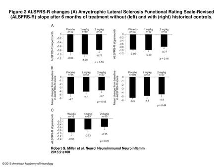 Figure 2 ALSFRS-R changes (A) Amyotrophic Lateral Sclerosis Functional Rating Scale-Revised (ALSFRS-R) slope after 6 months of treatment without (left)