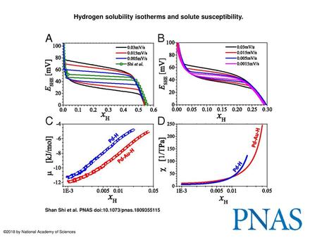 Hydrogen solubility isotherms and solute susceptibility.