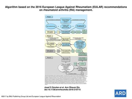 Algorithm based on the 2016 European League Against Rheumatism (EULAR) recommendations on rheumatoid arthritis (RA) management. Algorithm based on the.