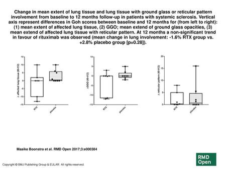 Change in mean extent of lung tissue and lung tissue with ground glass or reticular pattern involvement from baseline to 12 months follow-up in patients.
