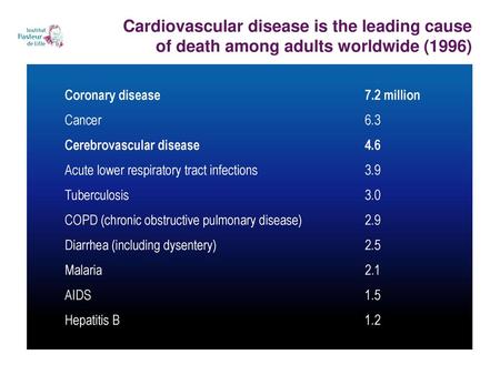 Coronary disease million Cancer Cerebrovascular disease