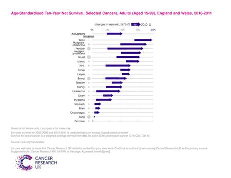 Age-Standardised Ten-Year Net Survival, Selected Cancers, Adults (Aged 15-99), England and Wales, 2010-2011 Breast is for female only. Laryngeal is for.