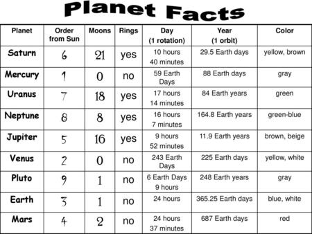 Planet Facts yes no Saturn Mercury Uranus