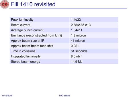 Fill 1410 revisited Peak luminosity 1.4e32 Beam current 2.68/2.65 e13