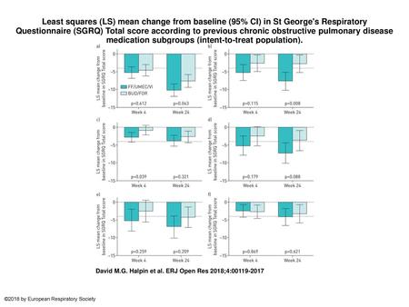 Least squares (LS) mean change from baseline (95% CI) in St George's Respiratory Questionnaire (SGRQ) Total score according to previous chronic obstructive.