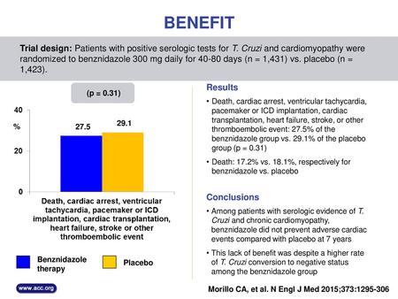 BENEFIT Trial design: Patients with positive serologic tests for T. Cruzi and cardiomyopathy were randomized to benznidazole 300 mg daily for 40-80 days.