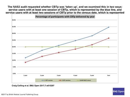 The NAS2 audit requested whether CBTp was ‘taken up’, and we examined this in two ways: service users with at least one session of CBTp, which is represented.