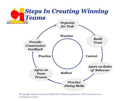 Steps In Creating Winning Teams