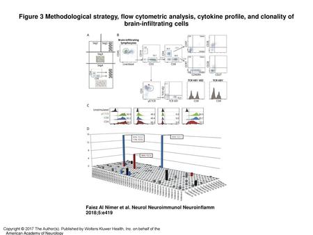 Figure 3 Methodological strategy, flow cytometric analysis, cytokine profile, and clonality of brain-infiltrating cells Methodological strategy, flow cytometric.