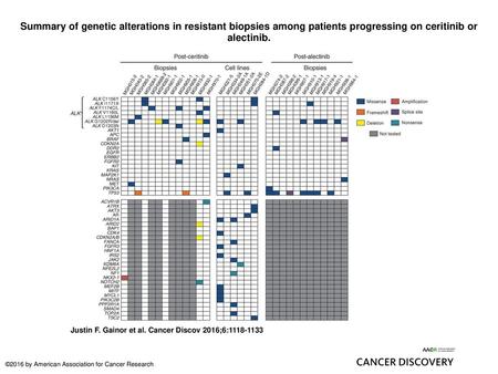 Summary of genetic alterations in resistant biopsies among patients progressing on ceritinib or alectinib. Summary of genetic alterations in resistant.