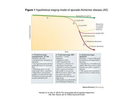 Figure 1 Hypothetical staging model of sporadic Alzheimer disease (AD)