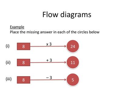 Flow diagrams (i) (ii) (iii) x – Example