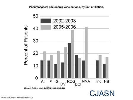 Pneumococcal pneumonia vaccinations, by unit affiliation.