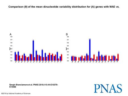 Comparison (θ) of the mean dinucleotide variability distribution for (A) genes with MAE vs. Comparison (θ) of the mean dinucleotide variability distribution.