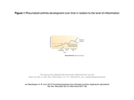 Figure 1 Rheumatoid arthritis development over time in relation to the level of inflammation Figure 1 | Rheumatoid arthritis development over time in relation.