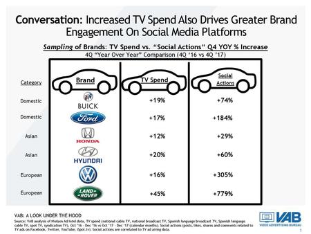 Sampling of Brands: TV Spend vs. “Social Actions” Q4 YOY % Increase