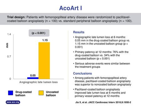 AcoArt I Trial design: Patients with femoropopliteal artery disease were randomized to paclitaxel-coated balloon angioplasty (n = 100) vs. standard peripheral.