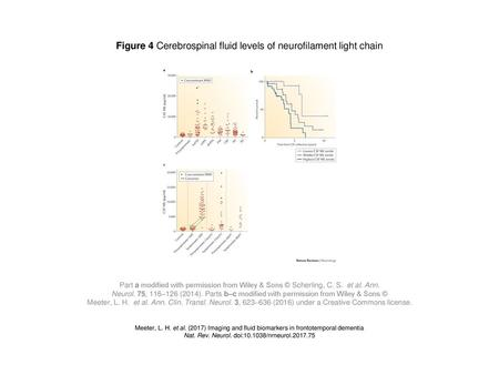Figure 4 Cerebrospinal fluid levels of neurofilament light chain
