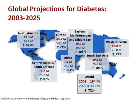 Global Projections for Diabetes: