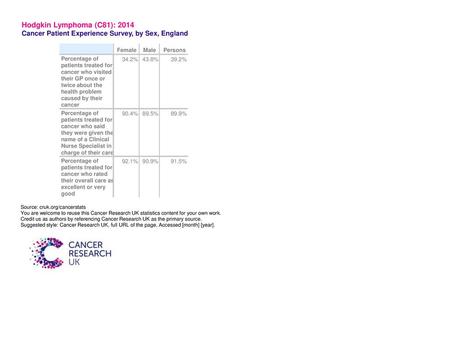 Hodgkin Lymphoma (C81): 2014 Cancer Patient Experience Survey, by Sex, England Female Male Persons Percentage of 34.2% 43.8% 39.2% patients treated for.