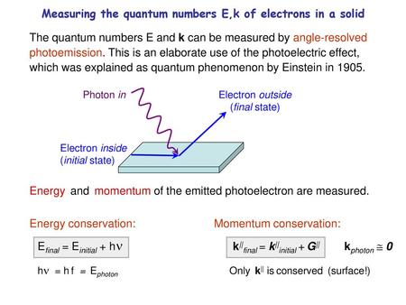 Measuring the quantum numbers E,k of electrons in a solid