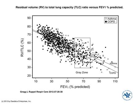 Residual volume (RV) to total lung capacity (TLC) ratio versus FEV1 % predicted. Residual volume (RV) to total lung capacity (TLC) ratio versus FEV1 %