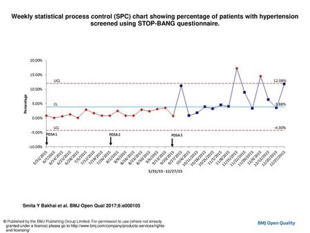 Weekly statistical process control (SPC) chart showing percentage of patients with hypertension screened using STOP-BANG questionnaire. Weekly statistical.