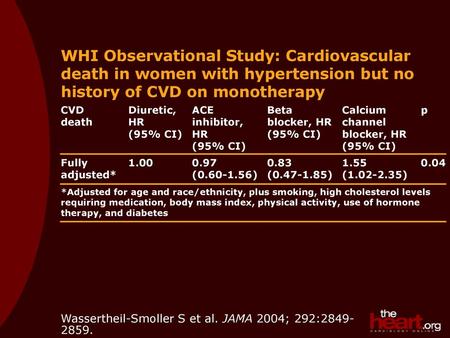 WHI Observational Study: Cardiovascular death in women with hypertension but no history of CVD on monotherapy CVD death Diuretic, HR (95% CI) ACE inhibitor,