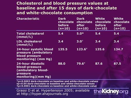 Cholesterol and blood pressure values at baseline and after 15 days of dark-chocolate and white-chocolate consumption Characteristic Dark chocolate before.